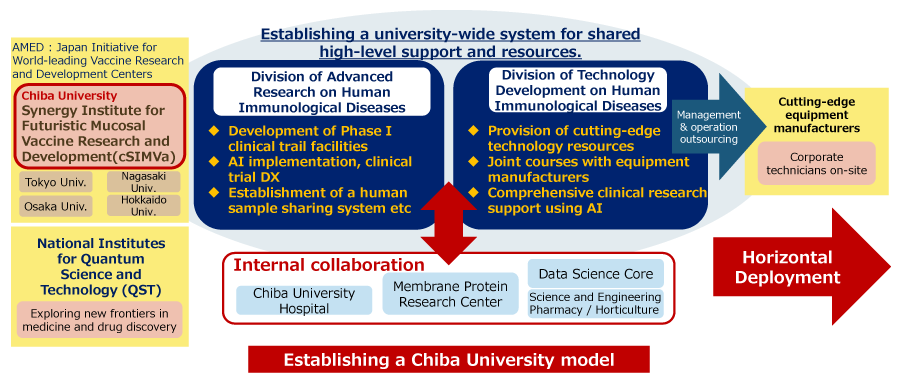 Establishing a Chiba University model